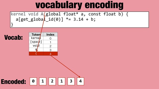 vocabulary encoding
Token Index
kernel 0
[space] 1
void 2
A 3
( 4
kernel void A(global float* a, const float b) {
a[get_global_id(0)] *= 3.14 + b;
}
0 1 2 1 3 4
Vocab:
Encoded:
