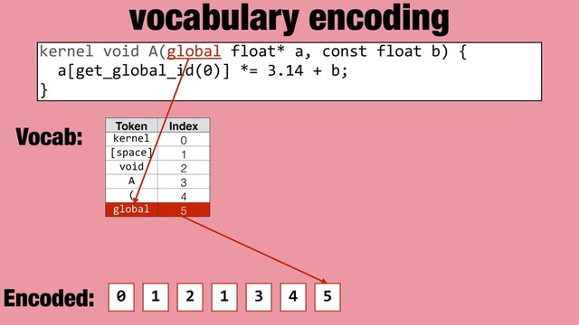 vocabulary encoding
Token Index
kernel 0
[space] 1
void 2
A 3
( 4
global 5
kernel void A(global float* a, const float b) {
a[get_global_id(0)] *= 3.14 + b;
}
0 1 2 1 3 4 5
Vocab:
Encoded:
