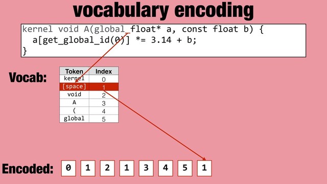 vocabulary encoding
kernel void A(global float* a, const float b) {
a[get_global_id(0)] *= 3.14 + b;
}
0 1 2 1 3 4 5 1
Vocab:
Encoded:
Token Index
kernel 0
[space] 1
void 2
A 3
( 4
global 5
