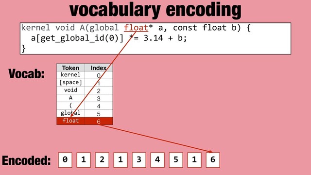 vocabulary encoding
Token Index
kernel 0
[space] 1
void 2
A 3
( 4
global 5
float 6
kernel void A(global float* a, const float b) {
a[get_global_id(0)] *= 3.14 + b;
}
0 1 2 1 3 4 5 1 6
Vocab:
Encoded:
