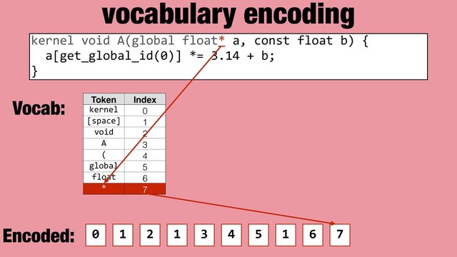 vocabulary encoding
Token Index
kernel 0
[space] 1
void 2
A 3
( 4
global 5
float 6
* 7
kernel void A(global float* a, const float b) {
a[get_global_id(0)] *= 3.14 + b;
}
0 1 2 1 3 4 5 1 6 7
Vocab:
Encoded:
