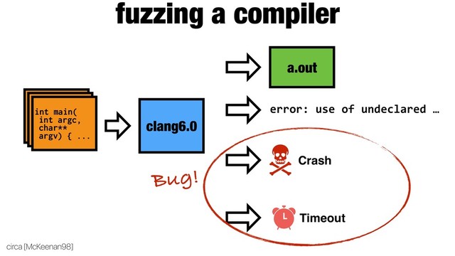 int main(
int argc,
char**
argv) { ...
int main(
int argc,
char**
argv) { ...
int main(
int argc,
char**
argv) { ...
clang6.0
fuzzing a compiler
circa [McKeenan98]
a.out
error: use of undeclared …
Timeout
Bug!
Crash
