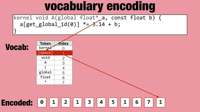 vocabulary encoding
Token Index
kernel 0
[space] 1
void 2
A 3
( 4
global 5
float 6
* 7
kernel void A(global float* a, const float b) {
a[get_global_id(0)] *= 3.14 + b;
}
0 1 2 1 3 4 5 1 6 7
Vocab:
Encoded: 1
