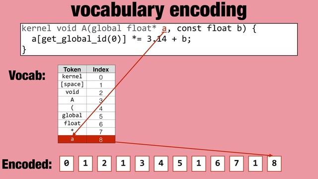 vocabulary encoding
Token Index
kernel 0
[space] 1
void 2
A 3
( 4
global 5
float 6
* 7
a 8
kernel void A(global float* a, const float b) {
a[get_global_id(0)] *= 3.14 + b;
}
0 1 2 1 3 4 5 1 6 7 1 8
Vocab:
Encoded:
