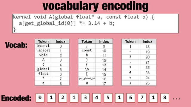 vocabulary encoding
Token Index
kernel 0
[space] 1
void 2
A 3
( 4
global 5
float 6
* 7
a 8
Token Index
] 18
= 19
3 20
. 21
1 22
4 23
+ 24
; 25
Token Index
, 9
const 10
b 11
) 12
{ 13
\n 14
[ 15
get_global_id 16
0 17
kernel void A(global float* a, const float b) {
a[get_global_id(0)] *= 3.14 + b;
}
0 1 2 1 3 4 5 1 6 7 1 8 ...
Vocab:
Encoded:
