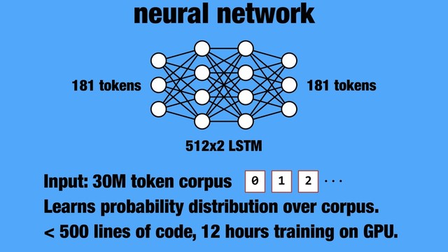 neural network
181 tokens 181 tokens
Input: 30M token corpus 
Learns probability distribution over corpus.
< 500 lines of code, 12 hours training on GPU.
512x2 LSTM
0 1 2 ...
