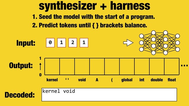 synthesizer + harness
0 1 2 1
1. Seed the model with the start of a program.
2. Predict tokens until { } brackets balance.
Decoded:
Output:
0
1
kernel ' ' void A ( global int double ﬂoat
kernel void
…
Input:
