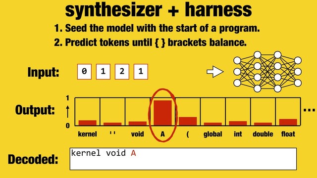synthesizer + harness
0 1 2 1
1. Seed the model with the start of a program.
2. Predict tokens until { } brackets balance.
Decoded:
Output:
0
1
kernel ' ' void A ( global int double ﬂoat
kernel void A
…
Input:
