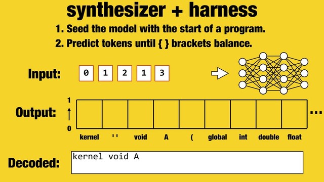 synthesizer + harness
0 1 2 1
1. Seed the model with the start of a program.
2. Predict tokens until { } brackets balance.
Decoded:
Output:
0
1
kernel ' ' void A ( global int double ﬂoat
kernel void A
…
Input: 3
