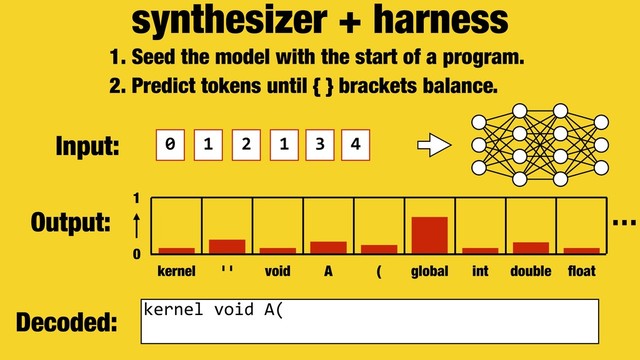 synthesizer + harness
0 1 2 1
1. Seed the model with the start of a program.
2. Predict tokens until { } brackets balance.
Decoded:
Output:
0
1
kernel ' ' void A ( global int double ﬂoat
kernel void A(
…
Input: 3 4
