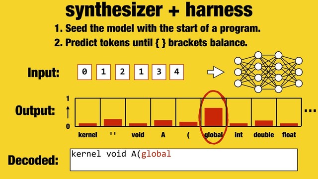 synthesizer + harness
0 1 2 1
1. Seed the model with the start of a program.
2. Predict tokens until { } brackets balance.
Decoded:
Output:
0
1
kernel ' ' void A ( global int double ﬂoat
kernel void A(global
…
Input: 3 4
kernel void A(global
0
1
kernel ' ' void A ( global int double ﬂoat
