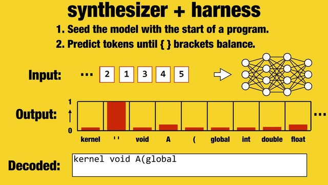 synthesizer + harness
1
2 1
1. Seed the model with the start of a program.
2. Predict tokens until { } brackets balance.
Decoded:
Output:
0
1
kernel ' ' void A ( global int double ﬂoat
kernel void A(global
…
Input: 3 4
… 5
