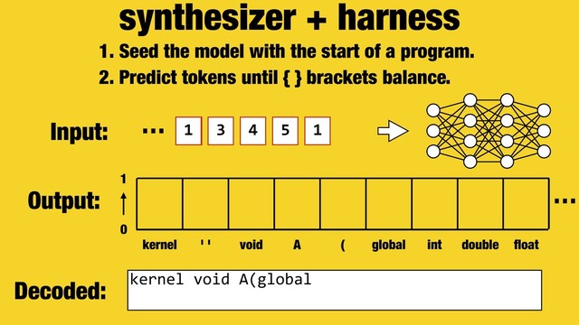 synthesizer + harness
1. Seed the model with the start of a program.
2. Predict tokens until { } brackets balance.
Decoded:
Output:
0
1
kernel ' ' void A ( global int double ﬂoat
kernel void A(global
…
Input: … 1
2
1 3 4 5 1

