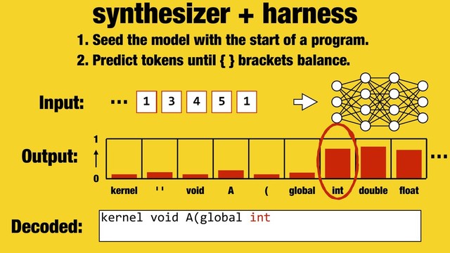 synthesizer + harness
1. Seed the model with the start of a program.
2. Predict tokens until { } brackets balance.
Decoded:
Output:
0
1
kernel ' ' void A ( global int double ﬂoat
kernel void A(global int
…
Input: … 1
2
1 3 4 5 1
