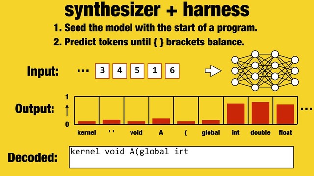 synthesizer + harness
1. Seed the model with the start of a program.
2. Predict tokens until { } brackets balance.
Decoded:
Output:
0
1
kernel ' ' void A ( global int double ﬂoat
kernel void A(global int
…
Input: … 1
2
1 3 4 5 6
3 4 5 1
