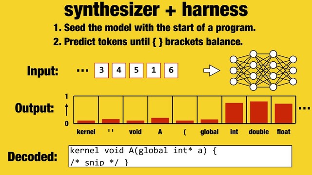 synthesizer + harness
1. Seed the model with the start of a program.
2. Predict tokens until { } brackets balance.
Decoded:
Output:
0
1
kernel ' ' void A ( global int double ﬂoat
kernel void A(global int* a) {
/* snip */ }
…
Input: … 1
2
1 3 4 5 1
1
2
1 3 4 5 6
3 4 5 1
