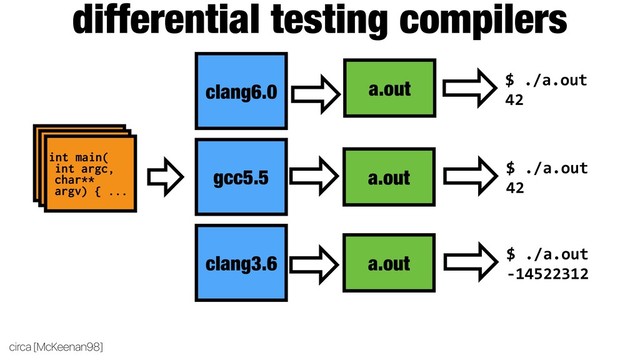 int main(
int argc,
char**
argv) { ...
int main(
int argc,
char**
argv) { ...
int main(
int argc,
char**
argv) { ...
gcc5.5
differential testing compilers
circa [McKeenan98]
a.out
clang6.0
clang3.6
a.out
a.out
$ ./a.out
42
$ ./a.out
42
$ ./a.out
-14522312
