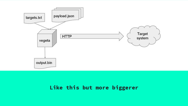 Like this but more biggerer
vegeta
HTTP
Target
system
targets.txt payload.json
output.bin
