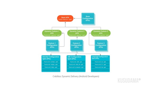 Créditos: Dynamic Delivery (Android Developers)
