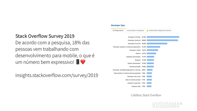 Stack Overflow Survey 2019
De acordo com a pesquisa, 18% das
pessoas vem trabalhando com
desenvolvimento para mobile, o que é
um número bem expressivo! ❤
insights.stackoverflow.com/survey/2019
Créditos: Stack Overflow
