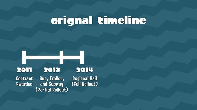 orignal timeline
2013

Bus, Trolley, 
and Subway

(Partial Rollout)
2011

Contract 
Awarded
2014

Regional Rail

(Full Rollout)

