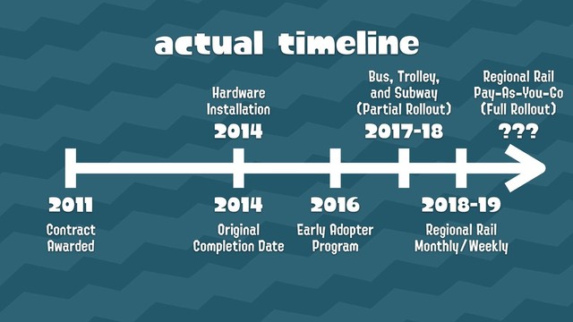 2011

Contract 
Awarded
2018-19

Regional Rail 
Monthly/Weekly
2016

Early Adopter 
Program
Hardware

Installation

2014
Bus, Trolley, 
and Subway

(Partial Rollout)

2017-18
Regional Rail 
Pay-As-You-Go 
(Full Rollout)

???
actual timeline
2014

Original 
Completion Date
