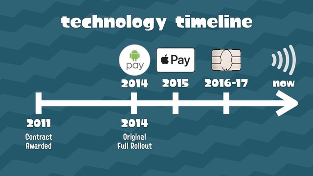 technology timeline
2011

Contract 
Awarded
2014

Original 
Full Rollout
2014 2015 2016-17 now
