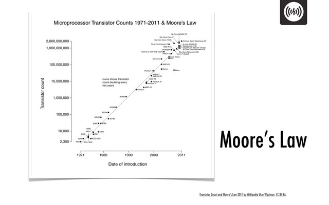 Transistor Count and Moore’s Law 2011 by Wikipedia User Wgsimon, CC BY-SA
Moore’s Law
