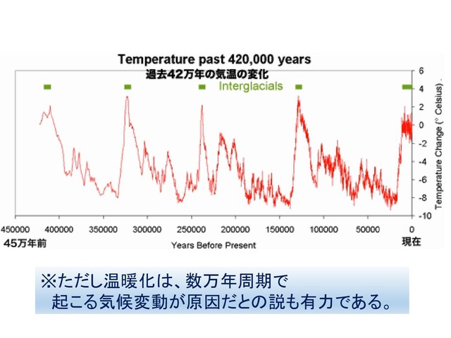 ※ただし温暖化は、数万年周期で
起こる気候変動が原因だとの説も有力である。
