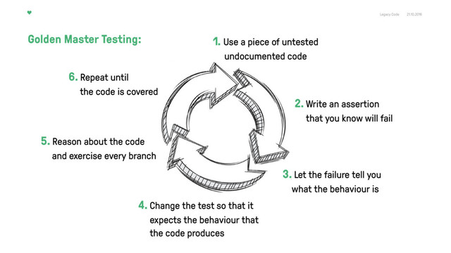 Legacy Code 21.10.2016
1. Use a piece of untested  
undocumented code
2. Write an assertion  
that you know will fail
3. Let the failure tell you  
what the behaviour is
4. Change the test so that it  
expects the behaviour that
the code produces
5. Reason about the code  
and exercise every branch
Golden Master Testing:
6. Repeat until  
the code is covered
