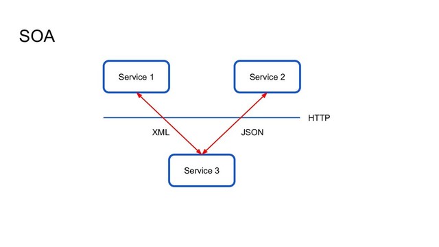 SOA
Service 3
Service 1 Service 2
HTTP
JSON
XML
