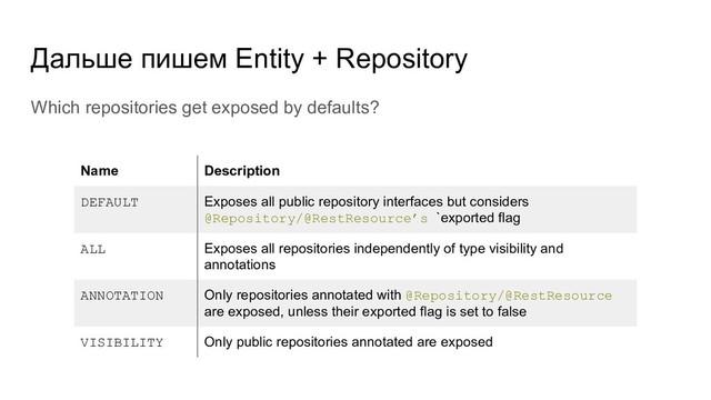 Дальше пишем Entity + Repository
Which repositories get exposed by defaults?
Name Description
DEFAULT Exposes all public repository interfaces but considers
@Repository/@RestResource’s `exported flag
ALL Exposes all repositories independently of type visibility and
annotations
ANNOTATION Only repositories annotated with @Repository/@RestResource
are exposed, unless their exported flag is set to false
VISIBILITY Only public repositories annotated are exposed
