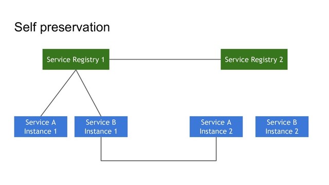 Self preservation
Service Registry 2
Service A
Instance 1
Service B
Instance 1
Service A
Instance 2
Service B
Instance 2
Service Registry 1

