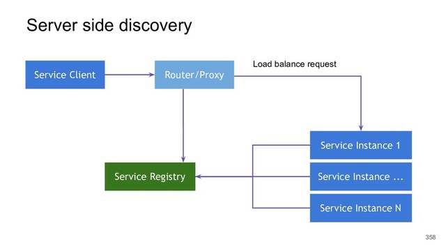 358
Service Client
Service Registry
Service Instance 1
Service Instance N
Service Instance ...
Load balance request
Router/Proxy
Server side discovery
