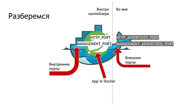 Разберемся
HTTP_PORT
MANAGEMENT_PORT
HTTP_ADVERTIZED_PORT
MANAGEMENT_ADVERTIZED_PORT
Внутри
контейнера
Внутренние
порты
Внешние
порты
App in Docker
Во вне
