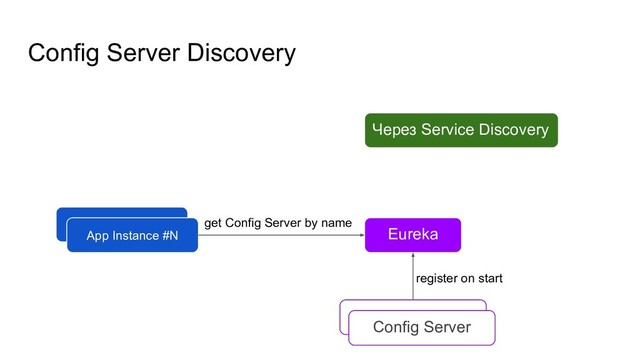 Config Server Discovery
Через Service Discovery
App Instance #0
App Instance #N Eureka
Config Server
register on start
get Config Server by name
