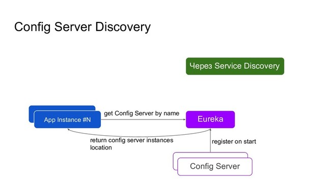 Config Server Discovery
Через Service Discovery
App Instance #0
App Instance #N Eureka
Config Server
register on start
return config server instances
location
get Config Server by name

