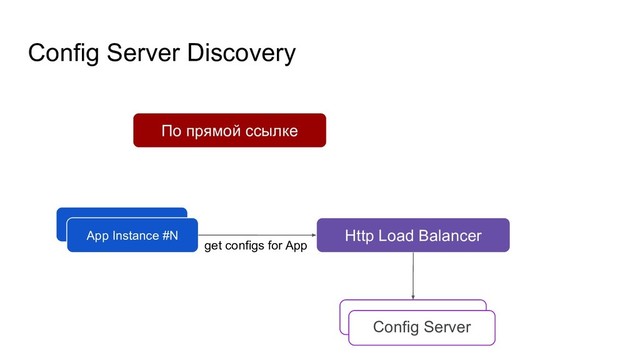 Config Server Discovery
По прямой ссылке
App Instance #0
App Instance #N
Config Server
get configs for App
Http Load Balancer
