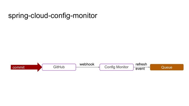 spring-cloud-config-monitor
GitHub
commit Config Monitor
webhook
Queue
refresh
event
