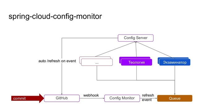 spring-cloud-config-monitor
Config Server
Экзаминатор
Экзаминатор
GitHub
commit Config Monitor
webhook
Queue
refresh
event
Теология
Теология
Теология
...
auto /refresh on event
