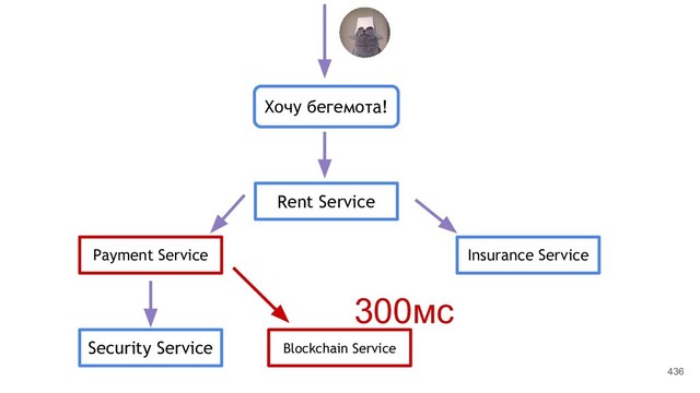 436
Хочу бегемота!
Rent Service
Payment Service
Security Service Blockchain Service
Insurance Service
300мс
