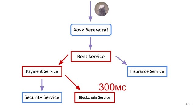 437
Хочу бегемота!
Rent Service
Payment Service
Security Service Blockchain Service
Insurance Service
300мс
