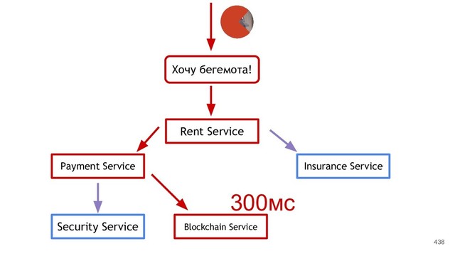 438
Хочу бегемота!
Rent Service
Payment Service
Security Service Blockchain Service
Insurance Service
300мс
