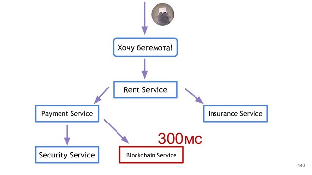 440
Хочу бегемота!
Rent Service
Payment Service
Security Service Blockchain Service
Insurance Service
300мс
