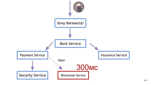 441
Хочу бегемота!
Rent Service
Payment Service
Security Service Blockchain Service
Insurance Service
300мс
Open
