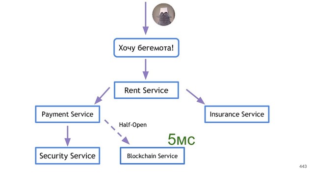 443
Хочу бегемота!
Rent Service
Payment Service
Security Service Blockchain Service
Insurance Service
5мс
Half-Open
