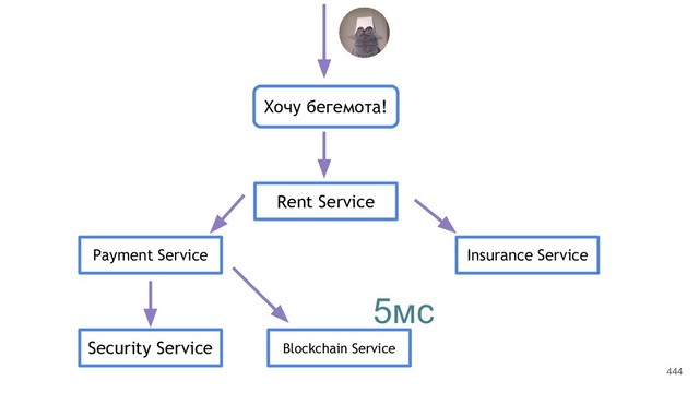 444
Хочу бегемота!
Rent Service
Payment Service
Security Service Blockchain Service
Insurance Service
5мс
