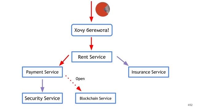 452
Хочу бегемота!
Rent Service
Payment Service
Security Service Blockchain Service
Insurance Service
Open
