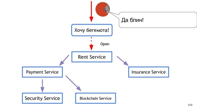 458
Хочу бегемота!
Rent Service
Payment Service
Security Service Blockchain Service
Insurance Service
Open
Да блин!
