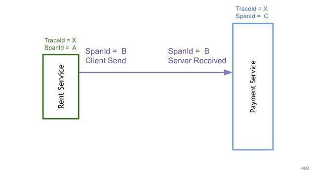 490
Rent Service
Payment Service
SpanId = B
Client Send
SpanId = B
Server Received
TraceId = X
SpanId = A
TraceId = X
SpanId = C
